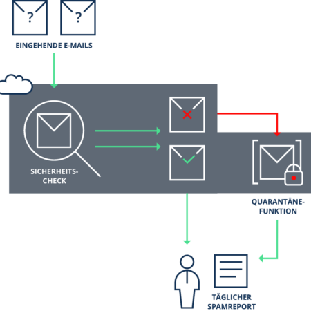 secumail-cloudvorteile