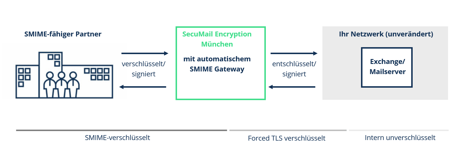 Prozess der Ver- und Entschlüsselung und Signierung der Mails von SecuMail Kunden