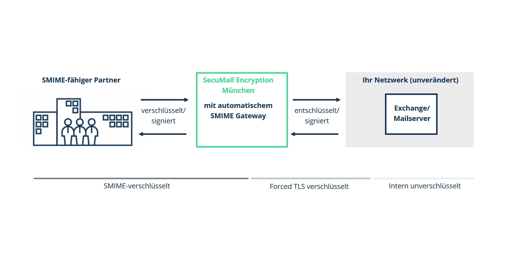 Microsoft 365 setzt keinen X-MS-Exchange-CrossTenant-id-Header mehr