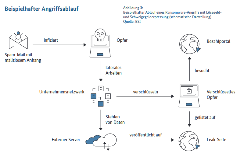 Ransomware: Grafik eines beispielhaften Angriffsablaufs: eine SPAM Mail mit maliziösem Anhang infiziert das Opfer (Mitarbeitende(n) einer Firma), durch laterales Arbeiten gerät der Inhalt des malitiösen Anhangs ins Unternehmensnetzwerk und führen dort zur Verschlüsselung. Außerdem kann es zu Datendiebstahl kommen, diese werden meist auf externe Server heruntergeladen und im schlimmsten Fall veröffentlicht. Um die Veröffentlichung sensibler Daten zu verhindern und auch um eine Entschlüsselung zu erlangen, muss das Opfer eine Lösegeldforderung erfüllen. Das Lösegeld soll meist über anonyme Bezahlportale in Form einer Kryptowährung bezahlt werden.
Quelle der Grafik. Bericht des BSI  